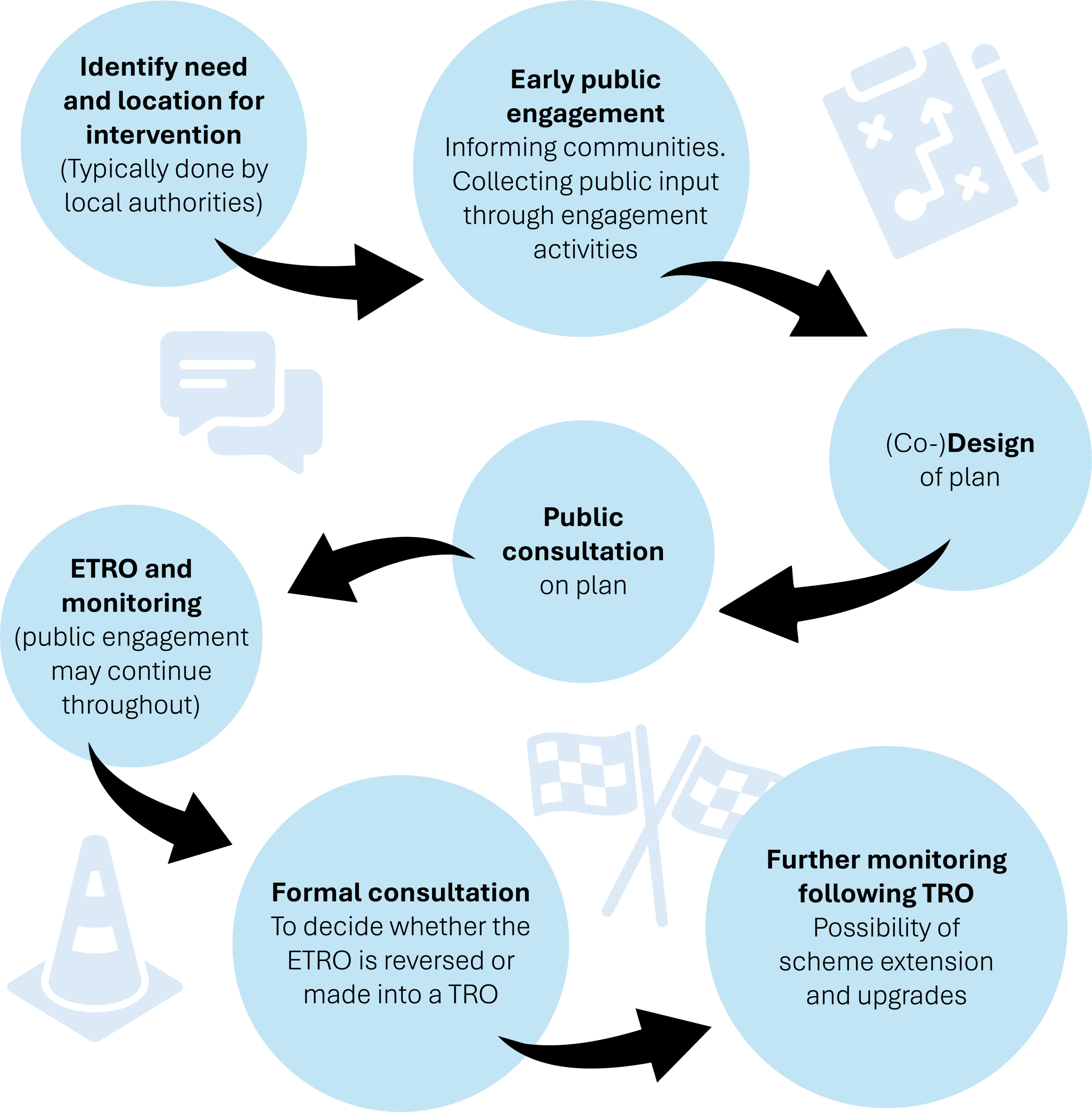 Public Engagement For Low Traffic Neighbourhood Delivery